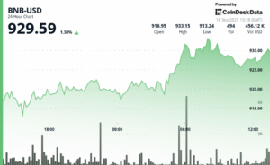BNB Inches Higher as Traders Test 930 Resistance Exchange Tokens