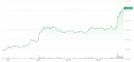 اخبار قیمت بیت کوین (BTC): با نزدیک شدن به اکتبر افزایش می‌یابد