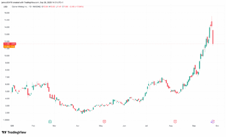 CIFR با ارائه یادداشت تبدیل‌شدنی 1.1 میلیارد دلاری قیمت گذاری کرد