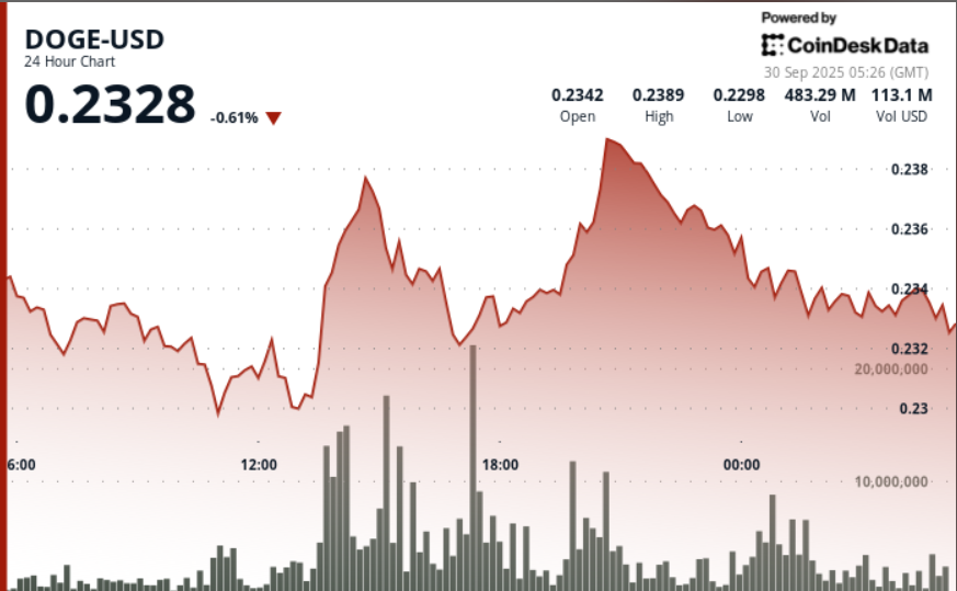 دوجکوین بالای 200DMA نگه داشته، برای شکست به بالا نیاز به بسته شدن روزانه از طریق 0.24 دلار دارد.