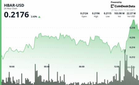 HBAR با حجم قوی صعود کرد، نزدیک $0.217 مقاومت را آزمایش می‌کند