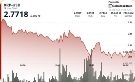 اسلایدها 6% کاهش می‌یابد زمانی که ریزش بیت کوین احساسات خریداری را کاهش می‌دهد