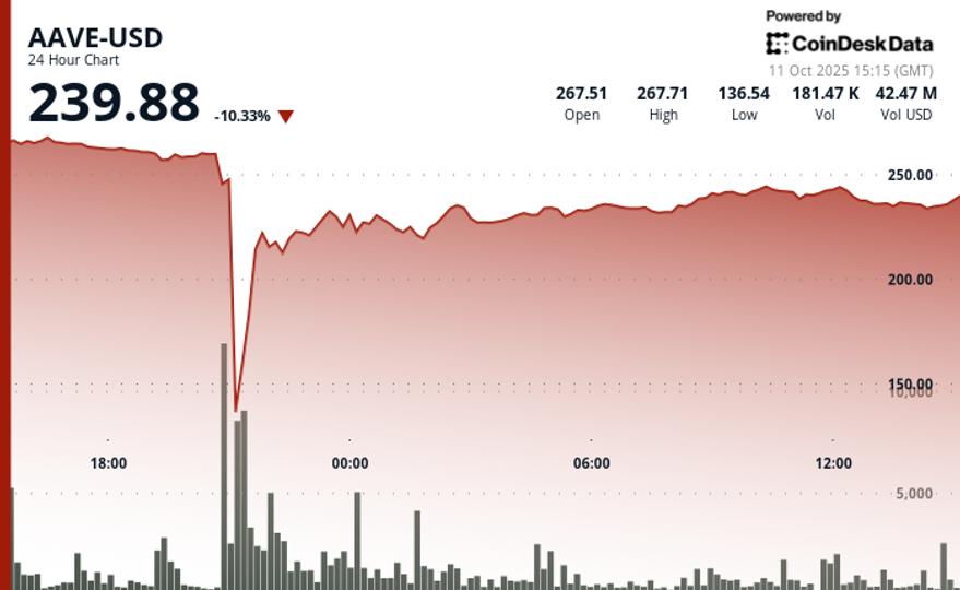 سقوط 64 درصدی فلش، پروتکل DeFi در بزرگترین تست استرس تحمل می‌کند