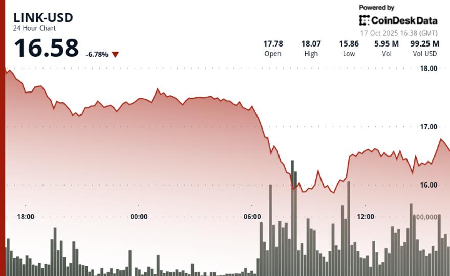 ریزش 9% ارز دیجیتال با وجود خرید 2 میلیون دلاری Caliber