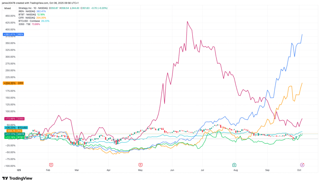 تبلیغات هوش مصنوعی و HPC باعث رشد اولیه سهام ماینینگ بیت کوین (BTC) شده است