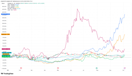 تبلیغات هوش مصنوعی و HPC باعث رشد اولیه سهام ماینینگ بیت کوین (BTC) شده است