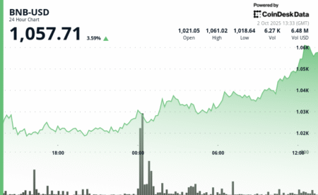 BNB با 3.5% افزایش، در پی بری بر سود برش نرخ فدرال، از مقاومت کلیدی عبور کرد
