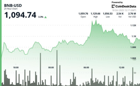 BNB با پذیرش رو به افزایش RWA و احتمال لیستینگ Coinbase، بازار گسترده را سرعت زد