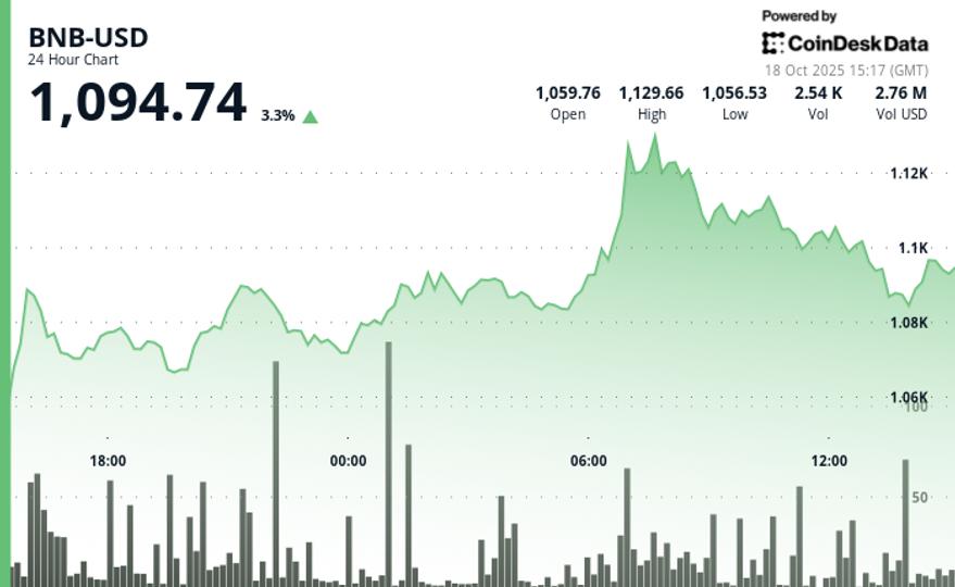 BNB با پذیرش رو به افزایش RWA و احتمال لیستینگ Coinbase، بازار گسترده را سرعت زد