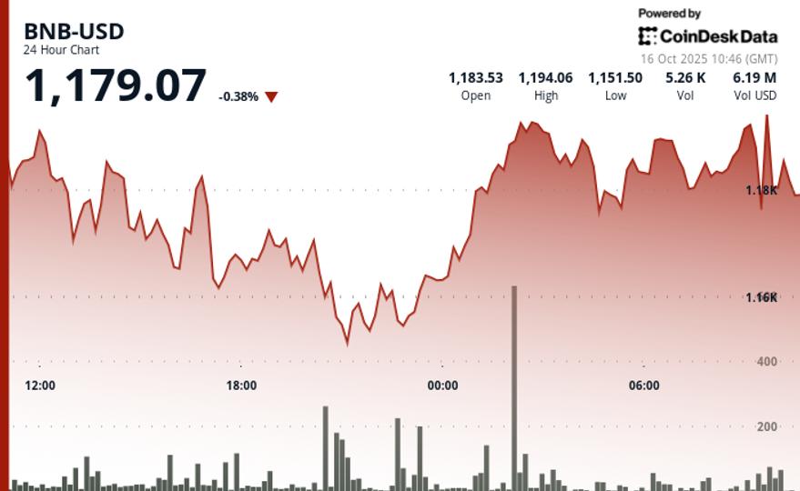 BNB با وجود لیست راهنمای کوین‌بیس، 11 درصد از رکورد خود کاهش یافته است