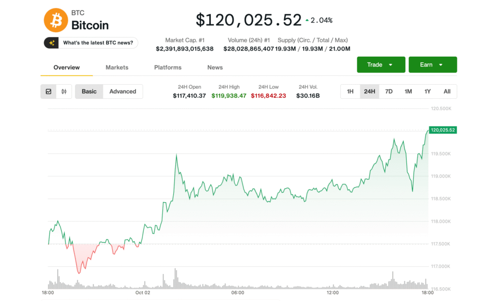 BTC به 120K دلار شکست خورد، بازرگانان به رالی اکتبر خرسنده نگاه میکنند