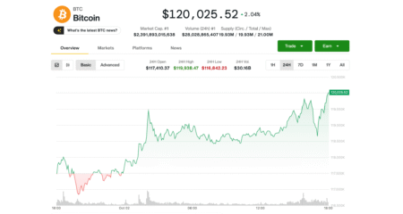 BTC به 120K دلار شکست خورد، بازرگانان به رالی اکتبر خرسنده نگاه میکنند