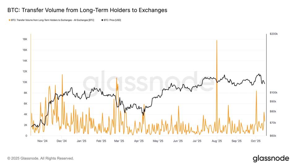 برخلاف انتظارات فصلی بالا، BTC با فشار فروش شدید مواجه است