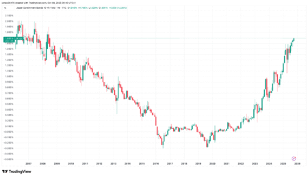 فشار بر BTC با تغییر سیاست اقتصادی سانایه، نخست وزیر ژاپن، سود برگه بندی اوراق بهادار را افزایش می‌دهد