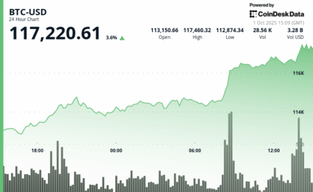 اخبار قیمت بیتکوین (BTC): آغاز قوی اکتبر