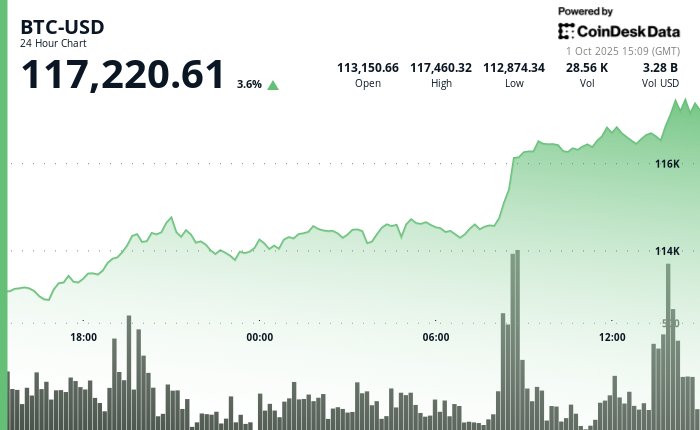 اخبار قیمت بیتکوین (BTC): آغاز قوی اکتبر