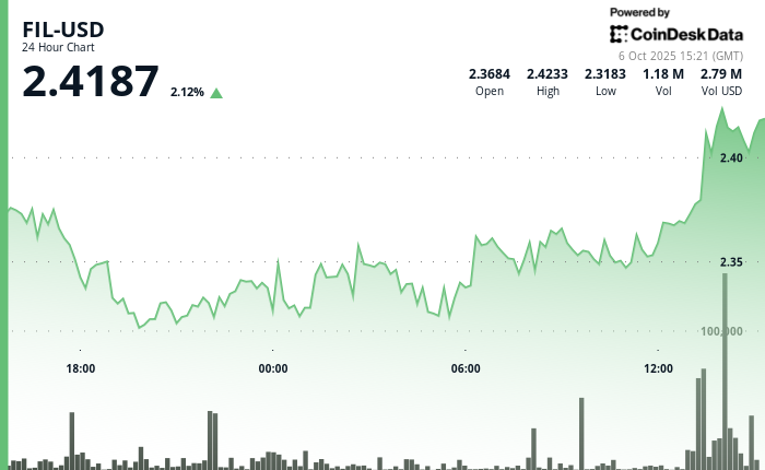 Filecoin (FIL) بعد از شکستن مقاومت در 2.37 دلار، 2٪ افزایش یافت