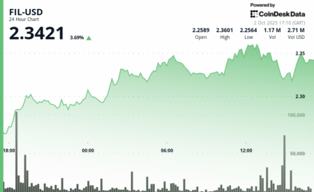 فایلکوین (FIL) در رالی بازار کریپتو بیش از 4% افزایش یافت