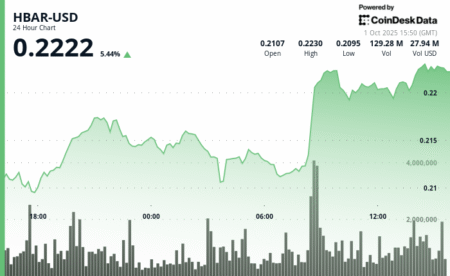 HBAR عبور از مقاومت کلیدی، با باد پشتی حوزه موسساتی 4% بهبود یافت