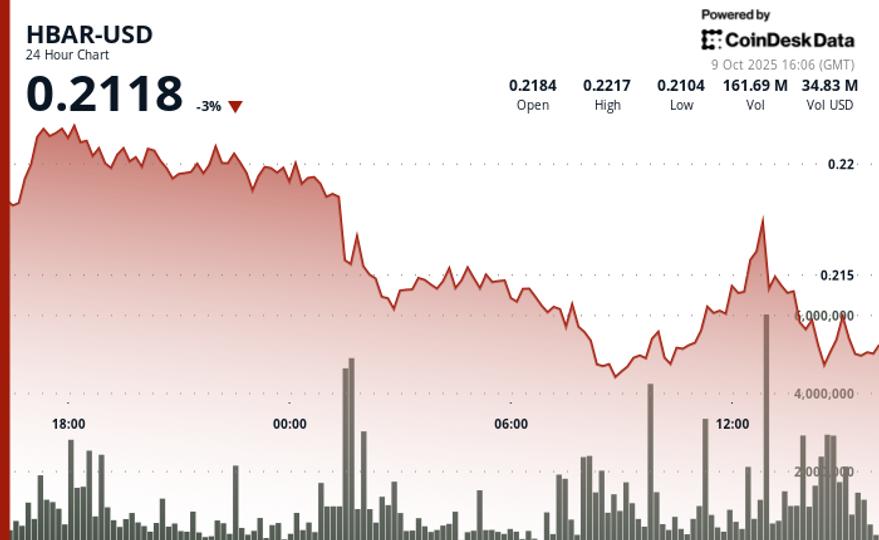 HBAR با تاخیر تاییدیه‌های ETF حیاتی در اثر تعطیلی دولتی، ۵٪ ارزش کاهش می‌یابد