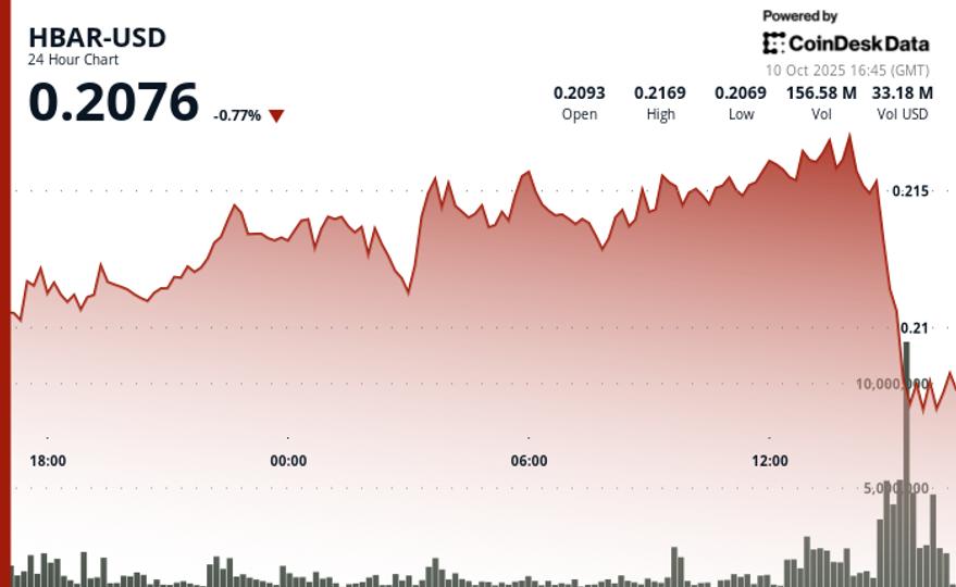 HBAR با کاهش 6% در حجم معاملات با فروش نهادی رو به سقوط است
