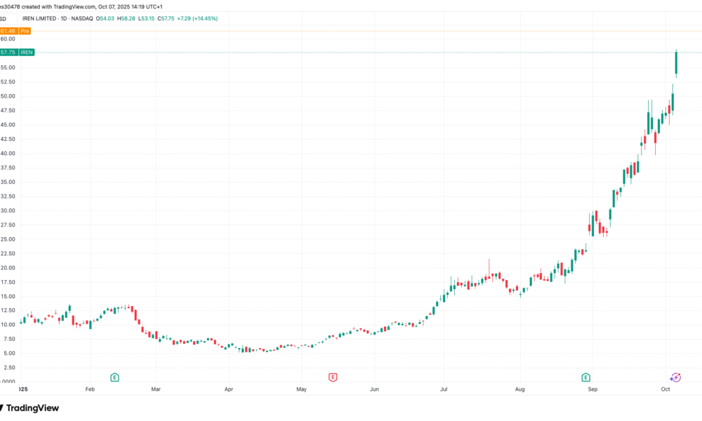 IREN، BITF، HIVE در بین معدنچیان BTC که رالی خود را ادامه می‌دهند