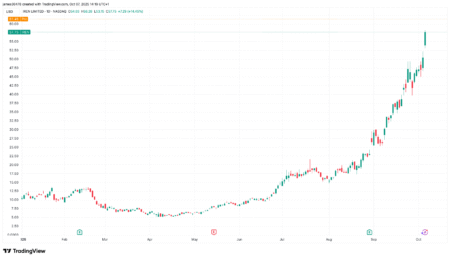 IREN، BITF، HIVE در بین معدنچیان BTC که رالی خود را ادامه می‌دهند