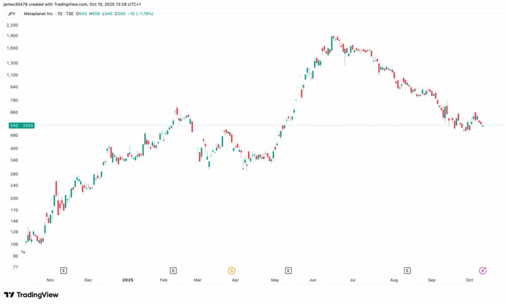 متاپلنت معاملات سهام را برای خرید بیت کوین متوقف می‌کند