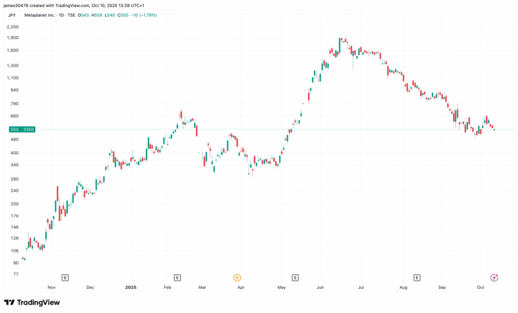 متاپلنت معاملات سهام را برای خرید بیت کوین متوقف می‌کند