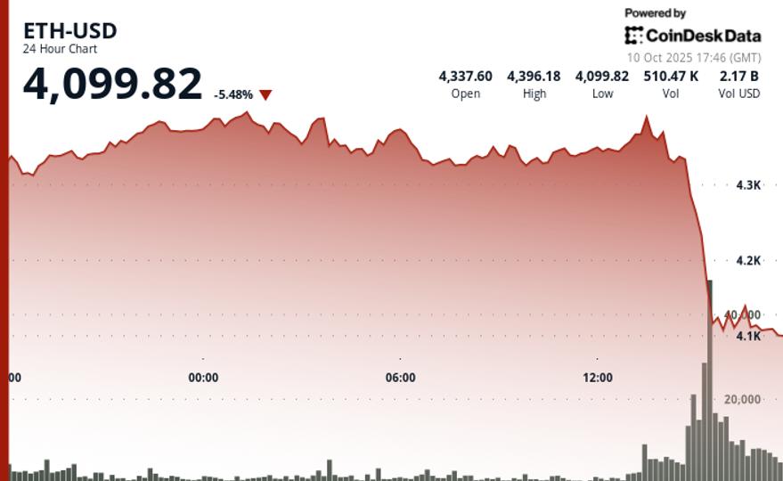 با سقوط 7% ارز دیجیتال، بیش از $600 میلیون سود از بین رفت