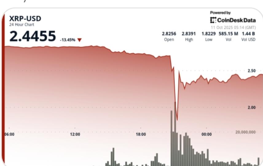 ریپل 40% سقوط کرد و سپس به 2.20 دلار رسید