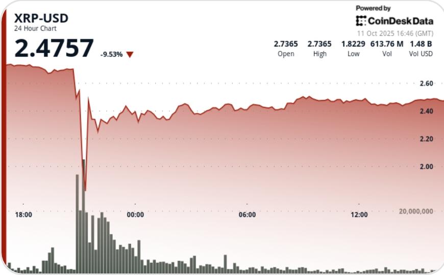 ریپل پس از بدترین سقوط خود، 40% ضررهای خود را برگشت داد