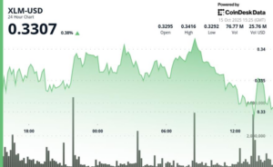 ستلار XLM برخلاف علاقه سنگین موسسات، در جلسه ناپایدار استحکام حفظ می کند