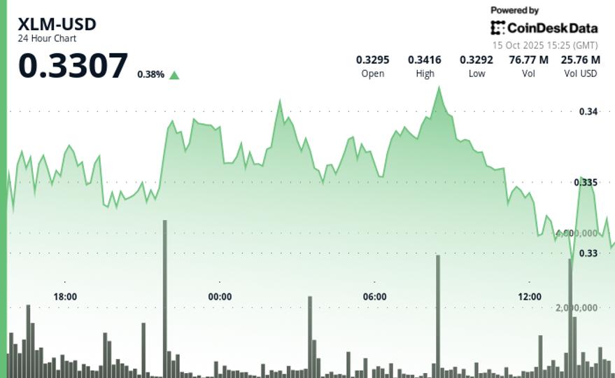 ستلار XLM برخلاف علاقه سنگین موسسات، در جلسه ناپایدار استحکام حفظ می کند