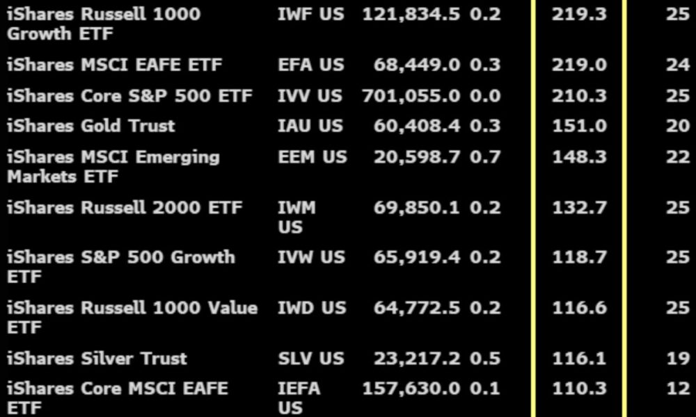 ETF های BTC آمریکا، 1 میلیارد دلار جذب کردند و شش بار علامت یک راس محلی شدند