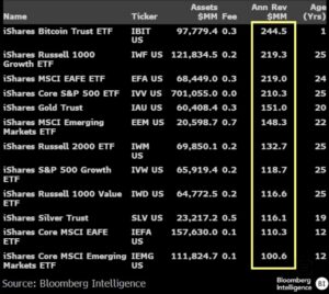 ETF های BTC آمریکا، 1 میلیارد دلار جذب کردند و شش بار علامت یک راس محلی شدند