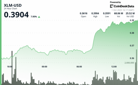 XLM با 7% افزایش سپس تغییر جهت سریع در برابر گیرندگان سود