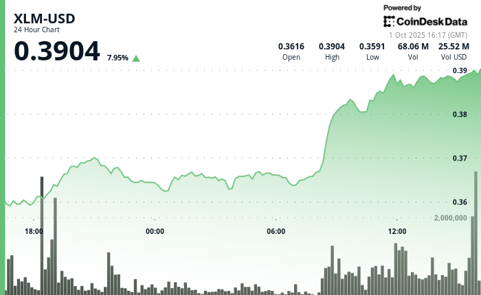 XLM با 7% افزایش سپس تغییر جهت سریع در برابر گیرندگان سود
